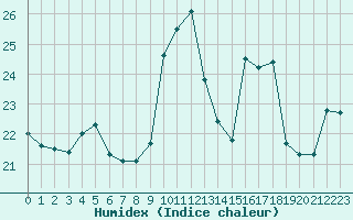 Courbe de l'humidex pour Alistro (2B)