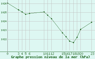 Courbe de la pression atmosphrique pour Saint-Haon (43)