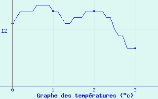 Courbe de tempratures pour Villegusien (52)