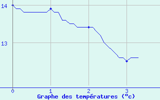 Courbe de tempratures pour Palinges (71)