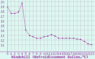 Courbe du refroidissement olien pour Montret (71)