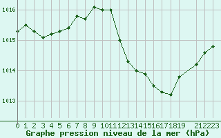 Courbe de la pression atmosphrique pour Solenzara - Base arienne (2B)