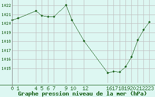 Courbe de la pression atmosphrique pour Sainte-Locadie (66)