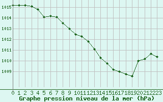 Courbe de la pression atmosphrique pour Grardmer (88)