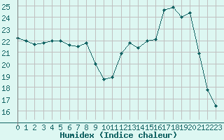 Courbe de l'humidex pour Chambry / Aix-Les-Bains (73)