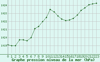 Courbe de la pression atmosphrique pour La Poblachuela (Esp)