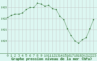 Courbe de la pression atmosphrique pour Romorantin (41)