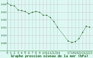 Courbe de la pression atmosphrique pour Muirancourt (60)