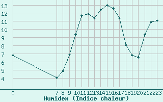 Courbe de l'humidex pour San Chierlo (It)