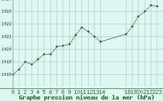 Courbe de la pression atmosphrique pour Samatan (32)