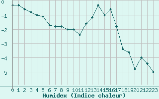 Courbe de l'humidex pour Nancy - Essey (54)