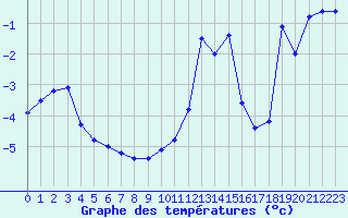 Courbe de tempratures pour Lans-en-Vercors - Les Allires (38)