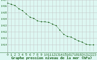 Courbe de la pression atmosphrique pour Le Havre - Octeville (76)