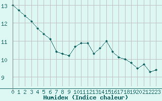 Courbe de l'humidex pour Cap de la Hve (76)