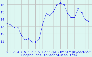 Courbe de tempratures pour Sallles d