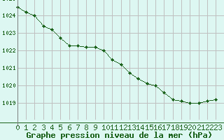 Courbe de la pression atmosphrique pour Ouessant (29)