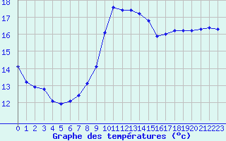 Courbe de tempratures pour Thomery (77)