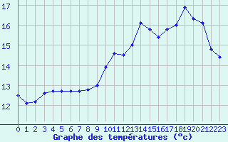 Courbe de tempratures pour Cap de la Hve (76)