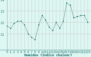 Courbe de l'humidex pour Cap de la Hague (50)