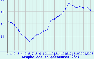 Courbe de tempratures pour Pointe de Chassiron (17)