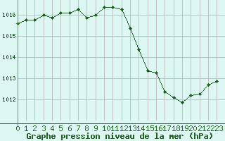 Courbe de la pression atmosphrique pour Mirepoix (09)