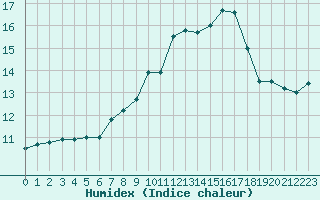 Courbe de l'humidex pour Selonnet - Chabanon (04)