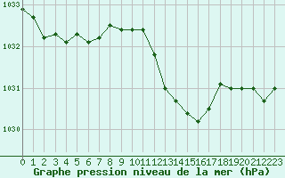 Courbe de la pression atmosphrique pour Langres (52) 