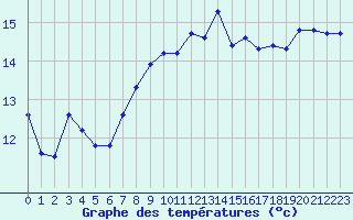 Courbe de tempratures pour Landivisiau (29)