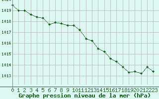 Courbe de la pression atmosphrique pour Sainte-Genevive-des-Bois (91)