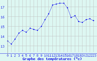 Courbe de tempratures pour Arles (13)
