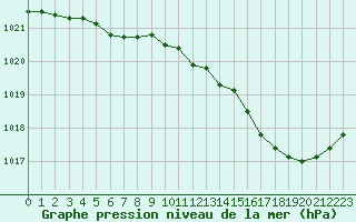 Courbe de la pression atmosphrique pour Blois-l