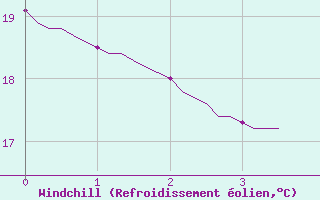 Courbe du refroidissement olien pour Als (30)