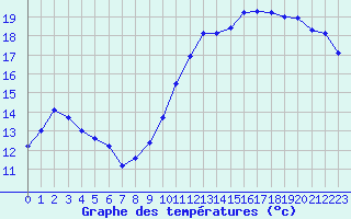 Courbe de tempratures pour Belfort-Dorans (90)