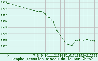 Courbe de la pression atmosphrique pour Saint-Jean-de-Vedas (34)