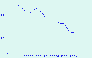 Courbe de tempratures pour Courdimanche (91)