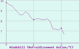 Courbe du refroidissement olien pour Quenza (2A)