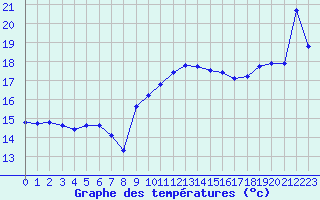Courbe de tempratures pour Cap Bar (66)