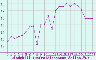 Courbe du refroidissement olien pour Ile de Groix (56)