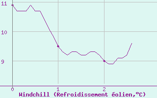 Courbe du refroidissement olien pour Lahas (32)