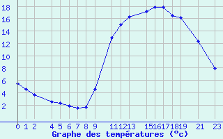 Courbe de tempratures pour Marquise (62)