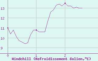 Courbe du refroidissement olien pour La Boissaude Rochejean (25)