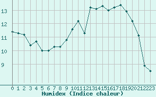 Courbe de l'humidex pour Le Talut - Belle-Ile (56)