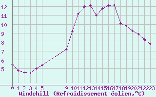 Courbe du refroidissement olien pour Vias (34)