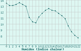 Courbe de l'humidex pour Quimperl (29)