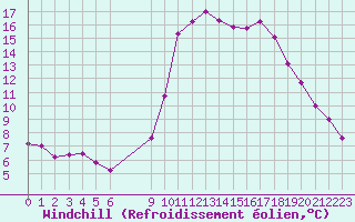 Courbe du refroidissement olien pour Vias (34)