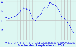 Courbe de tempratures pour Pordic (22)