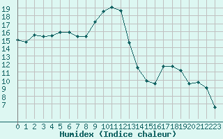 Courbe de l'humidex pour Bastia (2B)