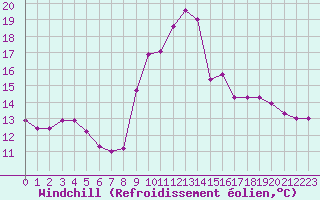 Courbe du refroidissement olien pour Le Mesnil-Esnard (76)