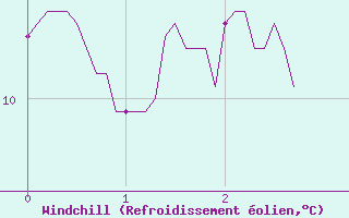 Courbe du refroidissement olien pour Roissy (95)