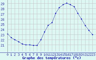 Courbe de tempratures pour Ste (34)